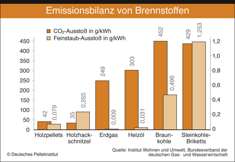 Emissionsbilanz von Brennstoffen
